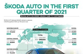 Skoda Auto Deutschland GmbH: ŠKODA AUTO steigert Auslieferungen und Ergebnis im ersten Quartal deutlich