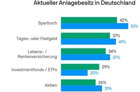 J.P. Morgan Asset Management: Umfrage von J.P. Morgan Asset Management: Höhere Sparzinsen untergraben nicht die Investmentkultur der Deutschen