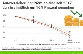 comparis.ch AG: Medienmitteilung: Prämienzerfall bei Autoversicherungen in der Schweiz