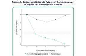 aidhere GmbH: Studie zu digitaler Adipositas-Behandlung liefert vielversprechende Ergebnisse