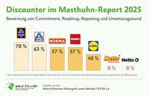 Albert Schweitzer Stiftung für unsere Mitwelt: Masthuhn-Report 2025: Neues Tierschutz-Ranking der Lebensmittelwirtschaft veröffentlicht