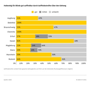 Barrierefreiheit oft mit großen Hürden / ADAC testet Bus- und Tram-Haltestellen für Mobilitätseingeschränkte und Blinde in zehn deutschen Städten / Die größte Hürde bleibt der Einstieg