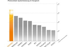 Panasonic Electric Works Europe AG: Photovoltaik-Anlagen mit Panasonic Modulen HIT erreichen höchste Anlageneffizienz