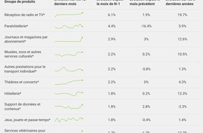 comparis.ch AG: Communiqué de presse: Les prix des billets d’avion sont 8 % moins élevés qu’il y a un an