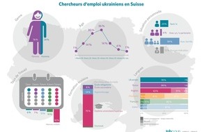 JobCloud AG: Profil des chercheurs d’emploi ukrainiens : majoritairement des femmes, qualifiées et à la recherche d’un poste à temps plein