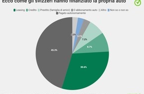 comparis.ch AG: Comunicato stampa: Uno svizzero su due ha acquistato la propria auto tramite finanziamento