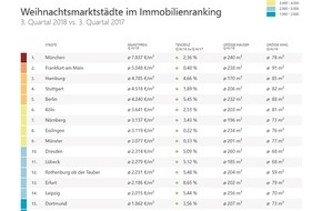 McMakler: Weihnachtliches Immobilienranking: Preise steigen am stärksten in Erfurt und Rothenburg ob der Tauber