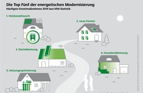 Deutsche Energie-Agentur GmbH (dena): Die Top Fünf der energetischen Modernisierung / Hausbesitzer setzen auf Einzelmaßnahmen wie Heizungstausch, Fenstererneuerung und Wärmedämmung