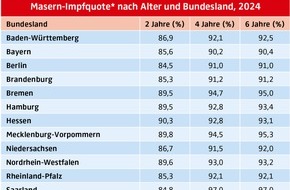 hkk Krankenkasse: Mangelhafter Masernschutz bei Kleinkindern
