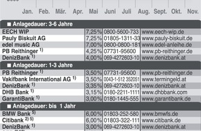 Faktenkontor: DAX-Strategie: Teuer kaufen und mit Verlust aussteigen