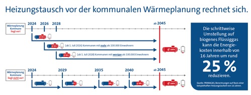 PRIMAGAS Energie GmbH: Ohne Netzentgelte: Flüssiggas, eine Heizenergie mit Zukunft / Umrüstbonus bis Ende 2024