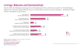 Industrieverband Körperpflege- und Waschmittel e.V. (IKW): Wunsch-Teint: Gebräunte Haut