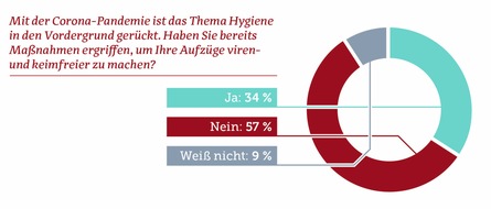 HUNDT CONSULT GmbH: Corona-Pandemie: So sollen Aufzüge sicherer werden