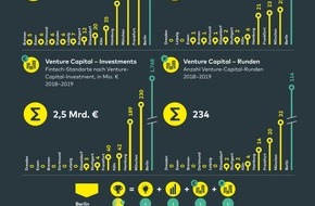 comdirect - eine Marke der Commerzbank AG: comdirect Fintech-Studie: Berlin baut Dominanz weiter aus