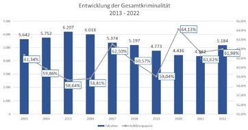 Polizeiinspektion Verden / Osterholz: POL-VER: ++ Polizeiliche Kriminalstatistik (PKS) 2022 ++ Rücknahme der Corona-Restriktionen macht sich bemerkbar ++ Anzahl der Straftaten steigt wieder auf das Niveau vor Beginn der Corona-Pandemie ++