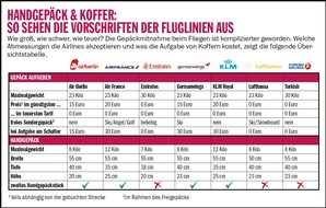 COMPUTER BILD: COMPUTER BILD-Test: Großteil der Fluglinien-Websites mit Datensicherheitsmängeln