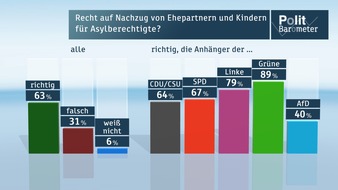 ZDF: ZDF-Politbarometer  November I  2015 / Klare Mehrheit für Einzelfallprüfungen, aber auch für Familiennachzug / AfD im Plus - Grüne und FDP schwächer (FOTO)