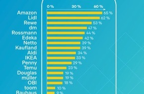 Simon - Kucher & Partners: Händler-Apps: Jeder Zweite kauft wegen Apps öfter und mehr