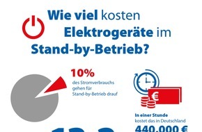 CHECK24 GmbH: Earth Hour: Elektrogeräte im Stand-by kosten knapp 440.000 Euro pro Stunde