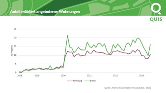 Analyse & Konzepte immo.analytics GmbH: Deutlich mehr möbliert angebotene Wohnungen seit 2020