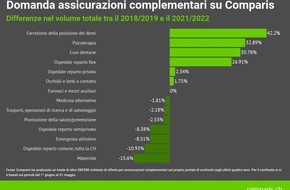 comparis.ch AG: Comunicato stampa: Apparecchi per i denti: molti genitori cadono nella trappola dei costi