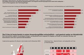 BearingPoint GmbH: E-Mobilität im Schwerlastverkehr: Der Kipppunkt ist erreicht, die Technik liefert / Jetzt braucht es einen regulatorischen Schub