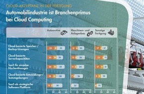 Syntax Systems GmbH & Co. KG: Automobilindustrie ist Branchenprimus bei Cloud Computing (BILD)