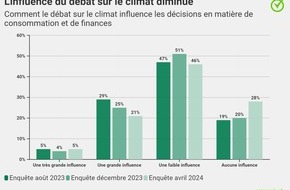 comparis.ch AG: Communiqué de presse: Fatigués du débat sur le climat, les riches achètent malgré tout plus de produits régionaux