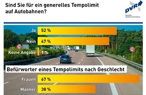 Deutscher Verkehrssicherheitsrat e.V.: Mehrheit für Tempolimit auf Autobahnen / Sind Sie für ein generelles Tempolimit auf Autobahnen?