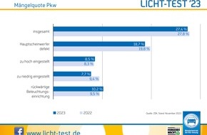 ZDK Zentralverband Deutsches Kraftfahrzeuggewerbe e.V.: Licht-Test 2023: Mehr als jeder vierte Pkw hat Mängel