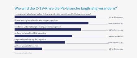 FTI-Andersch AG: Studie: Private-Equity-Fonds müssen Wertsteigerungspläne ihrer Portfolios wegen Corona anpassen / 84 Prozent haben staatliche Hilfe in Anspruch genommen