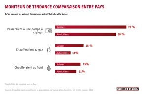 STIEBEL ELTRON: Qu’en pensent les voisins? Chauffage renouvelable ou pas?