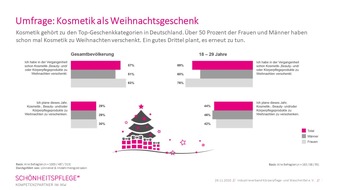 Industrieverband Körperpflege- und Waschmittel e.V. (IKW): Beauty-Umfrage: Kosmetik zu Weihnachten ist bei den Jungs der Renner