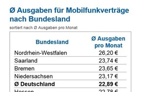 CHECK24 GmbH: Nordrhein-Westfalen zahlen 30 Prozent mehr für Handyverträge als Sachsen