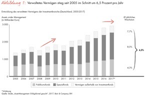 Bain & Company: Bain-Studie zum deutschen Asset-Management-Markt / Kostenführer und Spezialisten sind in der Fondsbranche klar im Vorteil