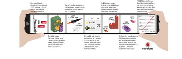 Vodafone GmbH: Sternstunde der mobilen Kommunikation: Vor 25 Jahren brachte Vodafone das erste Handy nach Deutschland