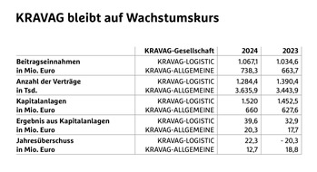 KRAVAG: KRAVAG bleibt auf Wachstumskurs