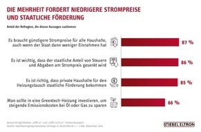 STIEBEL ELTRON: 76 Prozent der Deutschen sehen Strompreise als Hindernis für Heizungswechsel