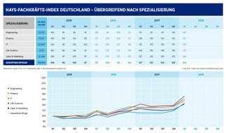 Hays AG: HAYS-FACHKRÄFTE-INDEX Q1/2018 / Der Stellenmarkt für Fachkräfte boomte im letzten Quartal weiter