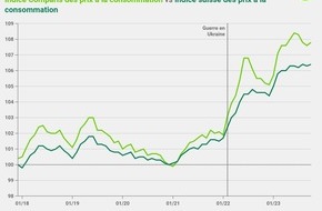 comparis.ch AG: Communiqué de presse: Manque d’eau, sécheresse et chaleur : les prix de l’huile d’olive augmentent sensiblement