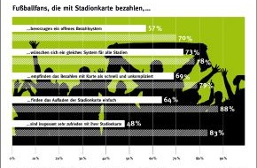 EURO Kartensysteme GmbH: Wie zufrieden sind Fans mit den Stadionkarten der Fußball-Erstligisten? (mit Bild)