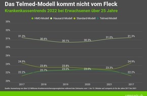 comparis.ch AG: Medienmitteilung: Das Hausarzt-Modell bleibt auch bei den Jungen die beliebteste Grundversicherung