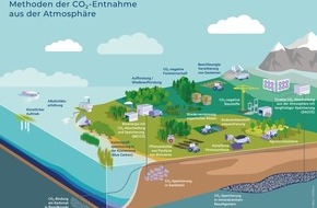 Ludwig-Maximilians-Universität München: Erster bundesweiter CDR-Dialog 2023 zu CO2-Entnahmemethoden: / Klimaneutralität braucht einen sinnvollen Mix /