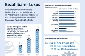 GROHE AG: Lebensqualität ist der neue Luxus: GROHE und das Zukunftsinstitut veröffentlichen Studie zu Wertewandel und Individualisierung des Luxusbegriffs (FOTO)