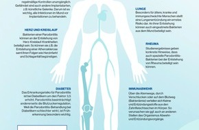 TePe D-A-CH GmbH: So hängen Zahn- und Allgemeingesundheit zusammen: 
Ein Experteninterview mit Dr. Ralf Seltmann, Zahnarzt beim schwedischen Mundhygienespezialisten TePe