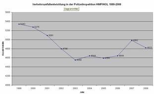 Polizeiinspektion Hameln-Pyrmont/Holzminden: POL-HM: Unfallstatistik der Polizeiinspektion Hameln-Pyrmont/Holzminden