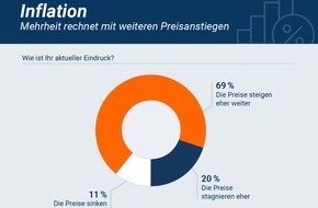 Idealo Internet GmbH: idealo Sparreport: Deutsche zwischen Inflationstrotz und Sparzwang