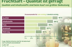 VdF Verband der deutschen Fruchtsaft-Industrie: Fruchtsaft in aller Munde / Emnid-Umfrage bestätigt positives Image von Fruchtsaft
