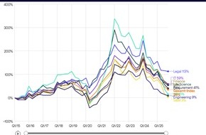 Hays AG: Fachkr&auml;fte-Index Q4/2025/ Fachkr&auml;ftenachfrage sinkt 2025 deutlich unter Vorjahresniveau