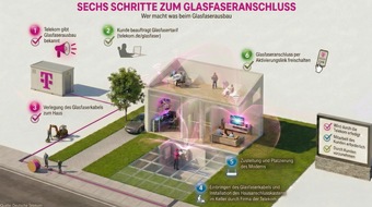 Deutsche Telekom AG: Glasfaserausbau: N&uuml;rnberg wird jetzt angeschlossen
